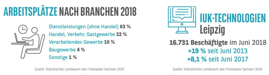 Arbeitsplätze Leipzig