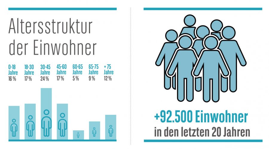 Smart Metropolis: Einwohnerstruktur Leipzig