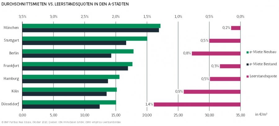 Durchschnittsmieten vs. Leerstandsquoten in den A-Städten H1 2020