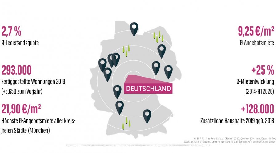 Mietwohnungsmarkt Deutschland H1 2020