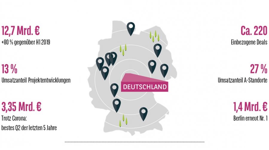 Wohn-Investmentmarkt Deutschland H1 2020