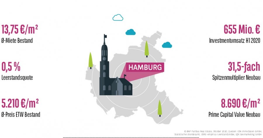 Wohnungsmarkt Hamburg H1 2020