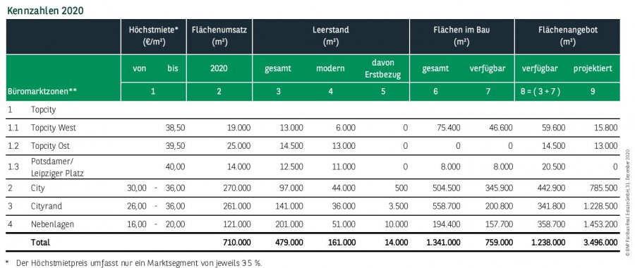 Kennzahlen Büromarkt Berlin Q4 2020