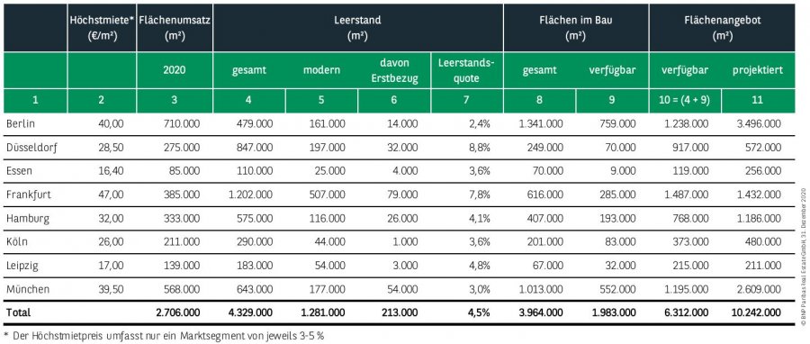 Kennzahlen Büromarkt Deutschland Q4 2020