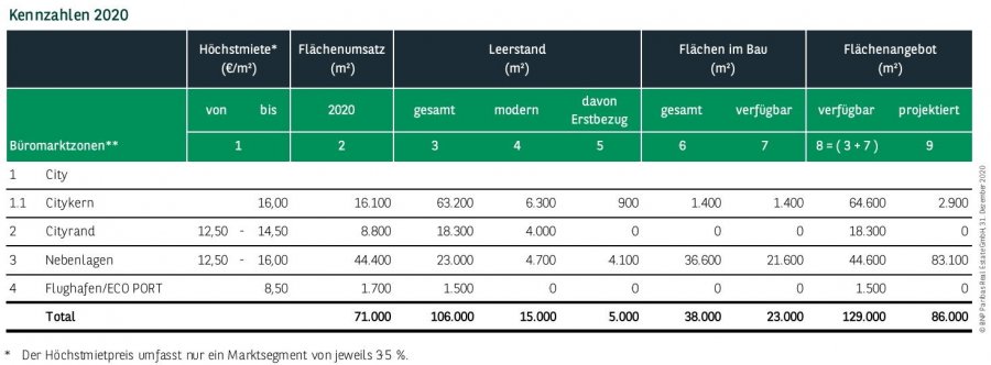 Kennzahlen Büromarkt Dortmund Q4 2020