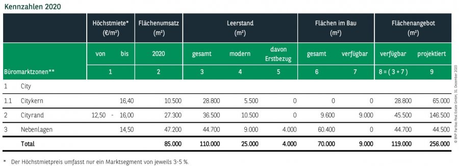 Kennzahlen Büromarkt Essen Q4 2020