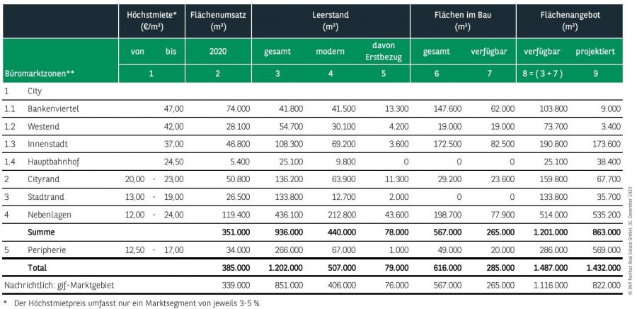 Kennzahlen Büromarkt Frankfurt Q4 2020