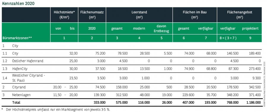 Kennzahlen Büromarkt Hamburg Q4 2020