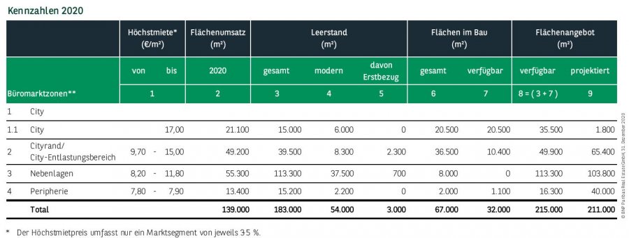 Kennzahlen Büromarkt Leipzig Q4 2020