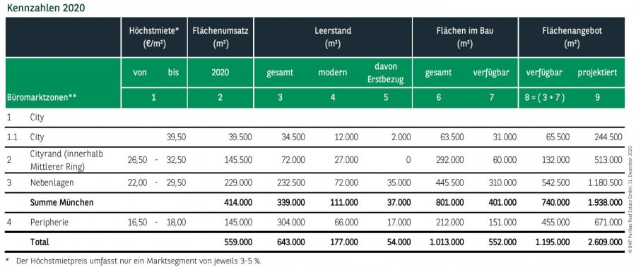 Kennzahlen Büromarkt München Q4 2020