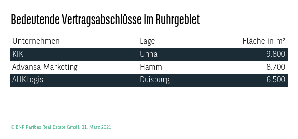 Bedeutende Vertragsabschlüsse im Ruhrgebiet Q1 2021