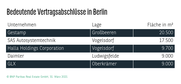 Bedeutende Vertragsabschlüsse in Berlin Q1 2021