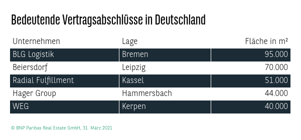 Bedeutende Vertragsabschlüsse in Deutschland Q1 2021