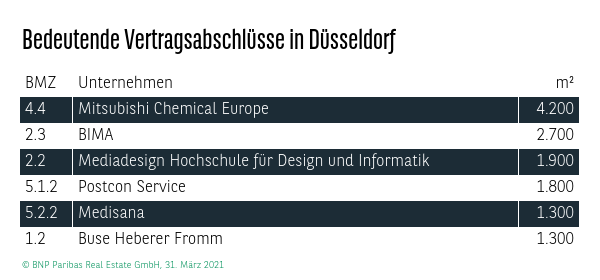 Bedeutende Vertragsabschlüsse in Düsseldorf Q1 2021