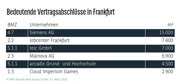 Bedeutende Vertragsabschlüsse in Frankfurt Q1 2021