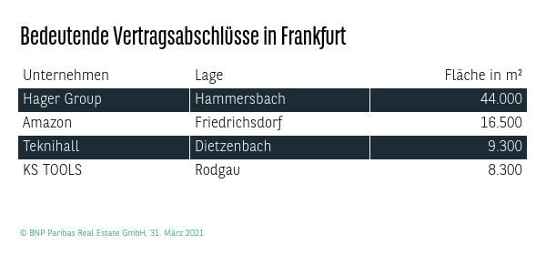 Bedeutende Vertragsabschlüsse in Frankfurt Q1 2021