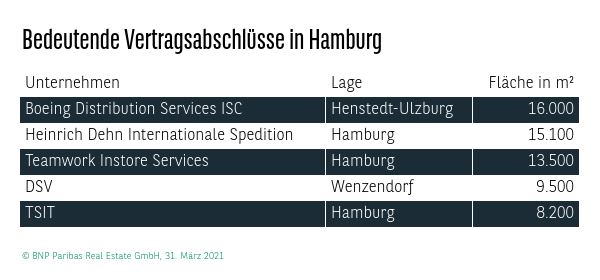 Bedeutende Vertragsabschlüsse in Hamburg Q1 2021