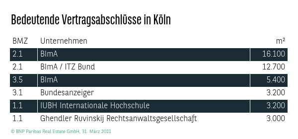 Bedeutende Vertragsabschlüsse in Köln Q1 2021