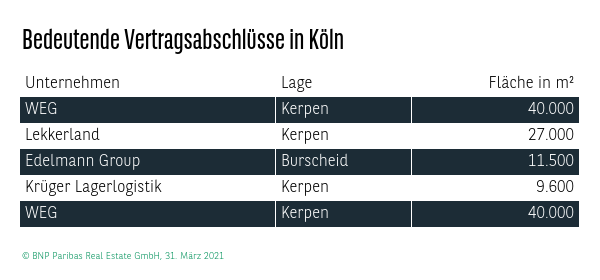 Bedeutende Vertragsabschlüsse in Köln Q1 2021