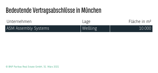 Bedeutende Vertragsabschlüsse in München Q1 2021