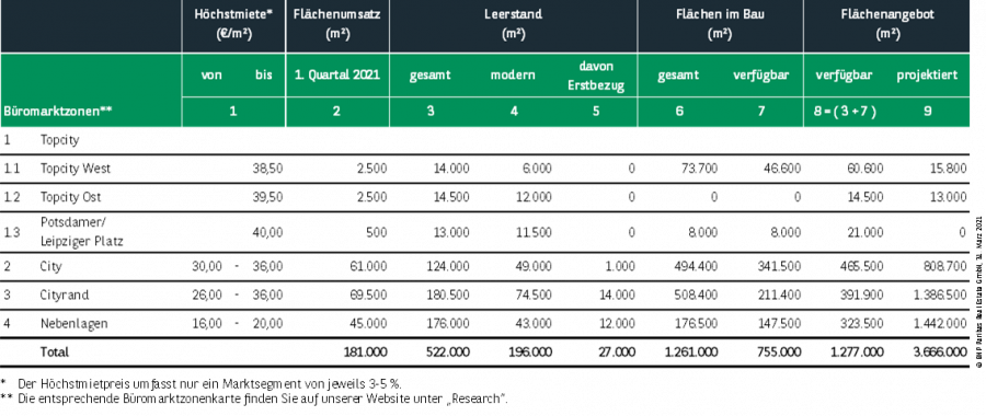 Kennzahlen Büromarkt Berlin Q1 2021