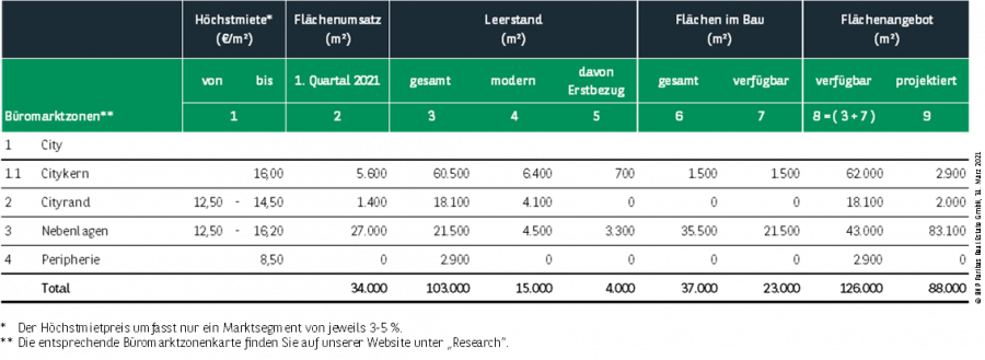 Kennzahlen Büromarkt Dortmund Q1 2021