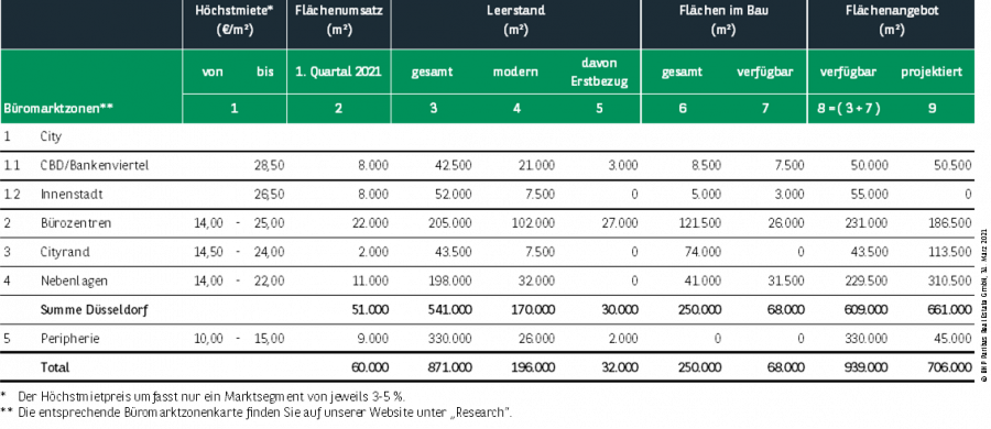 Kennzahlen Büromarkt Düsseldorf Q1 2021