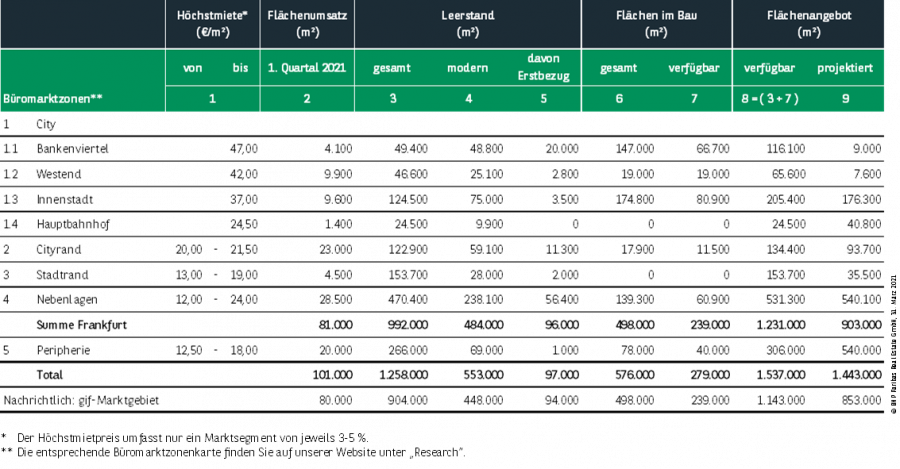 Kennzahlen Büromarkt Frankfurt Q1 2021