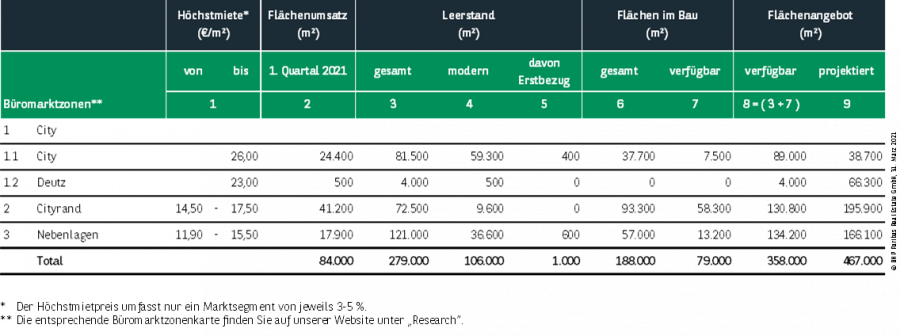 Kennzahlen Büromarkt Köln Q1 2021