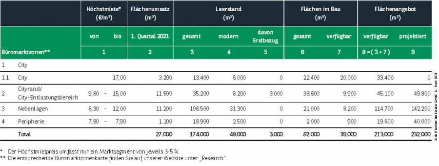 Kennzahlen Büromarkt Leipzig Q1 2021