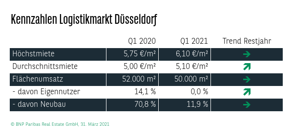 Kennzahlen Logistikmarkt Düsseldorf Q1 2021