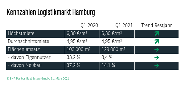 Kennzahlen Logistikmarkt Hamburg Q1 2021