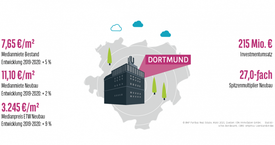 Keyfacts Wohnungsmarkt Dortmund 2020