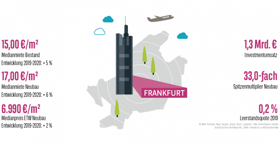 Keyfacts Wohnungsmarkt Frankfurt 2020