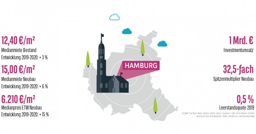 Keyfacts Wohnungsmarkt Hamburg 2020