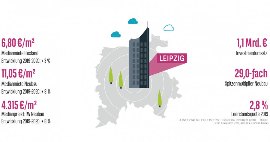 Keyfacts Wohnungsmarkt Leipzig 2020