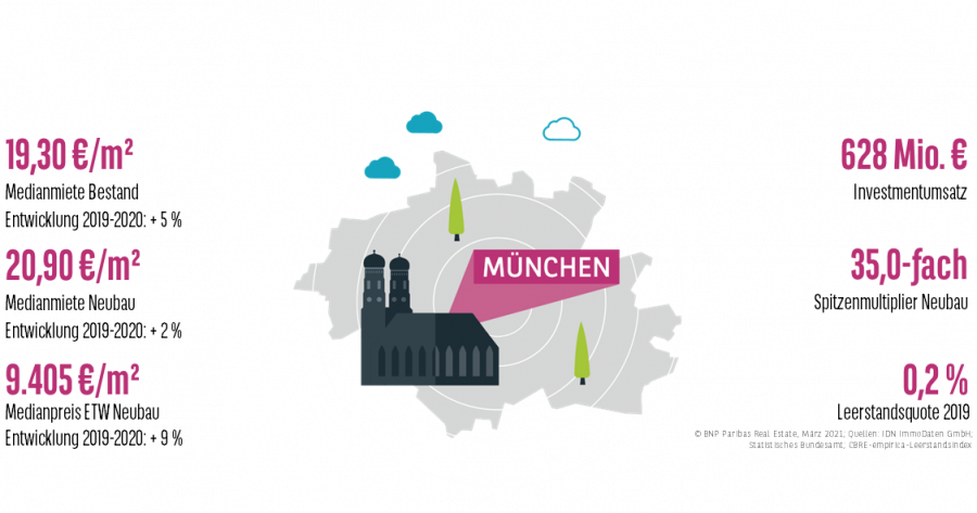 Keyfacts Wohnungsmarkt München 2020