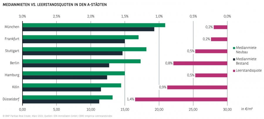 Medianmieten vs. Leerstandsquoten in den A-Städten 2020