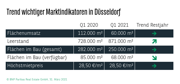 Trend wichtiger Marktindikatoren in Düsseldorf Q1 2021