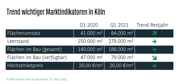 Trend wichtiger Marktindikatoren in Köln Q1 2021