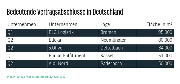 Bedeutende Vertragsabschlüsse Logistik Q2 2021