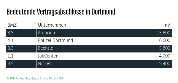 Bedeutende Vertragsabschlüsse in Dortmund Q2 2021