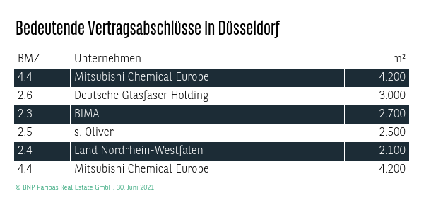 Bedeutende Vertragsabschlüsse in Düsseldorf Q2 2021