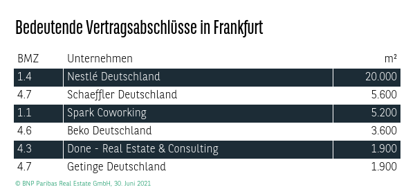 Bedeutende Vertragsabschlüsse in Frankfurt Q2 2021