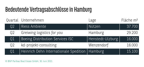 Bedeutende Vertragsabschlüsse Logistik in Hamburg Q2 2021