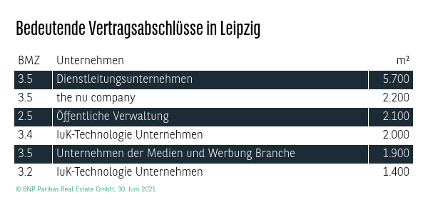 Bedeutende Vertragsabschlüsse in Leipzig Q2 2021