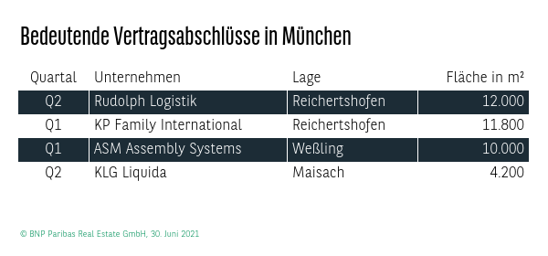 Bedeutende Vertragsabschlüsse Logistik in München Q2 2021