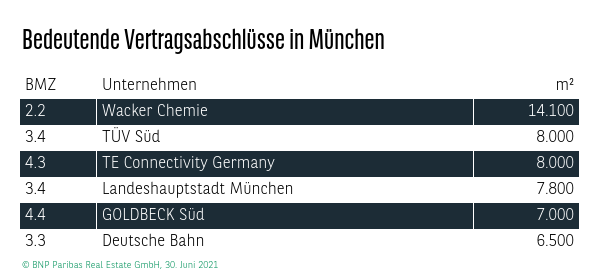 Bedeutende Vertragsabschlüsse in München Q2 2021