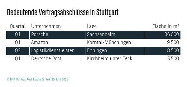 Bedeutende Vertragsabschlüsse Logistik in Stuttgart Q2 2021