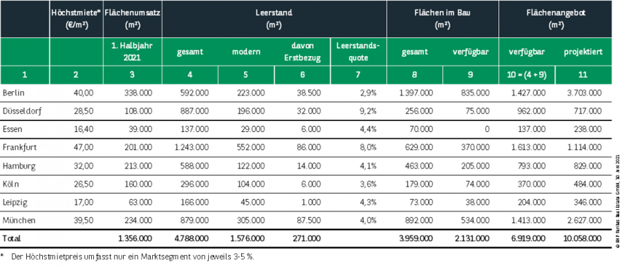  Kennzahlen Büromarkt Deutschland 1. Halbjahr 2021